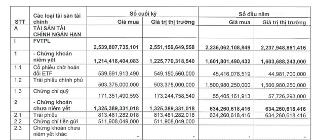 VCI báo lãi sau thuế quý 1 tăng 16%, tự doanh giải ngân thêm vào MCH, MWG, MBB