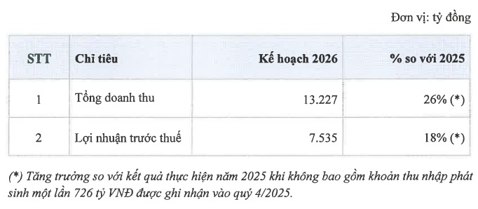 ĐHĐCĐ TCBS: Mục tiêu tăng trưởng 2 chữ số, tăng vốn lên 27,745 tỷ đồng