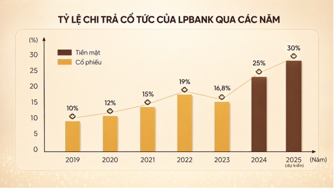 LPBank chia cổ tức 30%, tính mở ngân hàng con 100% vốn