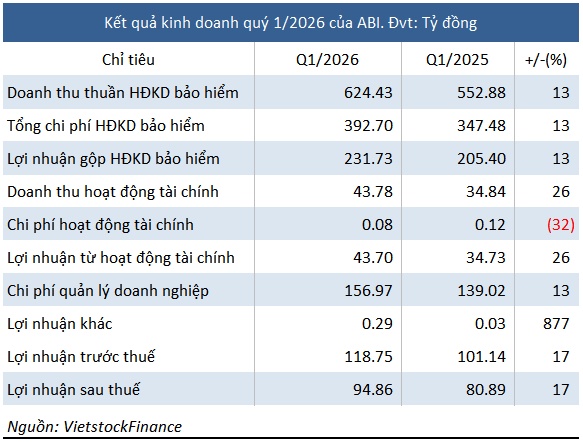 Hưởng lợi từ ngân hàng mẹ và lãi suất tiền gửi, Bảo hiểm Agribank tăng 17% lợi nhuận quý 1