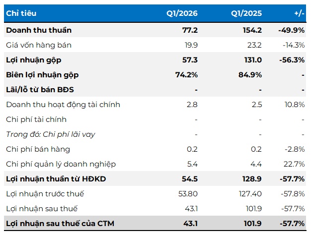 Vừa trả cổ tức 218%, doanh nghiệp khoáng sản bất ngờ báo lãi quý 1 giảm gần 60%