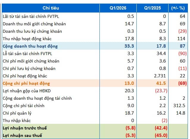 SBS tổ chức ĐHĐCĐ 2026 bất thành lần 1