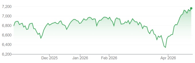 Chứng khoán Mỹ lập kỷ lục mới