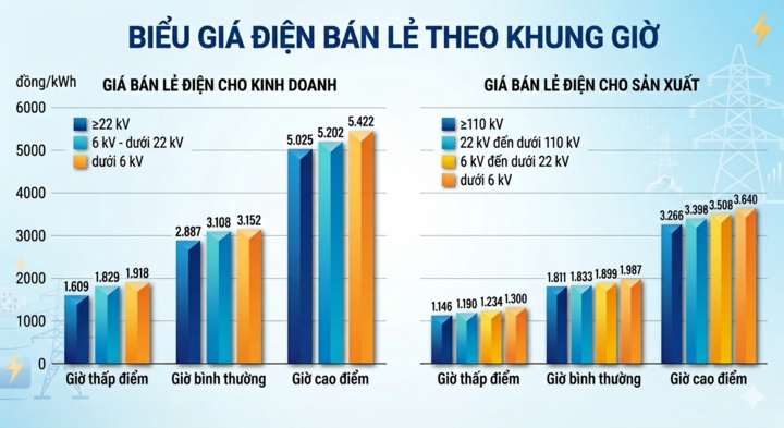 Thay đổi khung giờ tính giá điện: Ai sẽ chịu tác động?