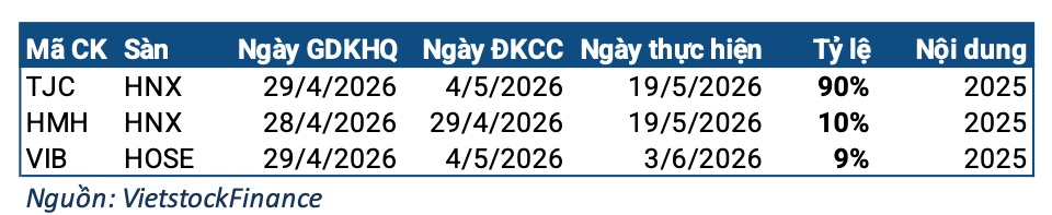 Tuần 27/04 - 01/05: 1 doanh nghiệp chốt chia cổ tức 90% ngay trước kỳ nghỉ lễ 30/04