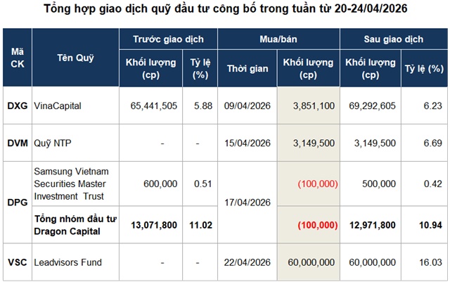 Dòng tiền từ quỹ đầu tư bùng nổ, xuất hiện thương vụ nghìn tỷ
