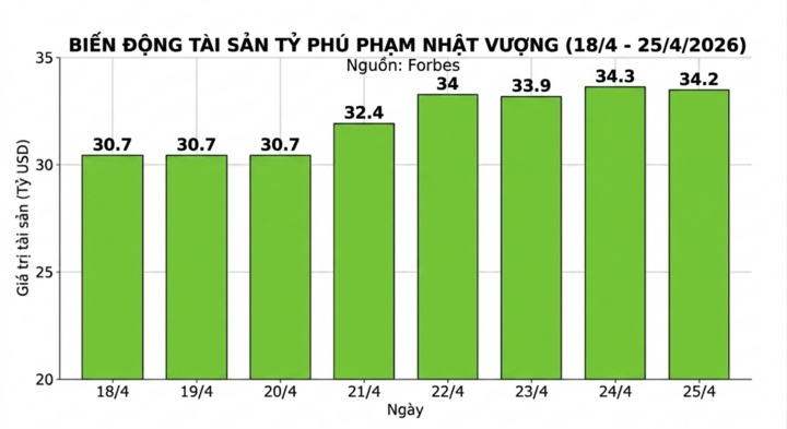Sau 1 tuần, ông Phạm Nhật Vượng thêm 3,5 tỷ USD, tăng 9 bậc trong bảng xếp hạng