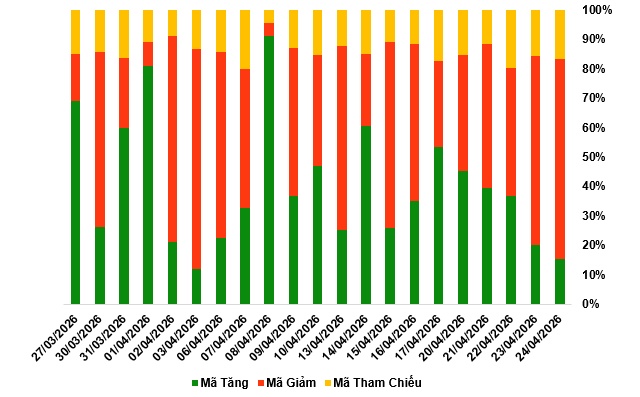 Thị trường chứng quyền tuần 28/04-29/04/2026: Thanh khoản toàn thị trường liên tục sụt giảm