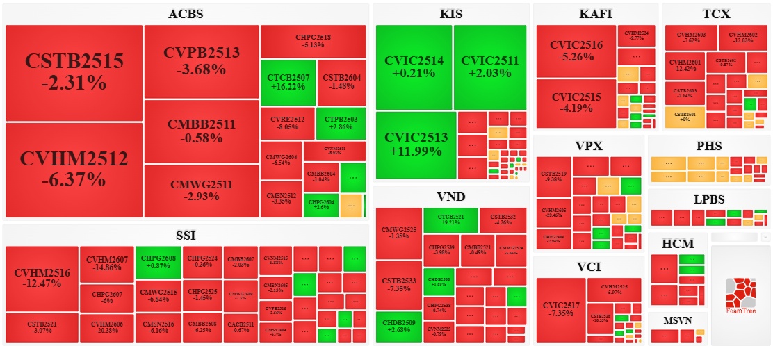 Thị trường chứng quyền tuần 28/04-29/04/2026: Thanh khoản toàn thị trường liên tục sụt giảm
