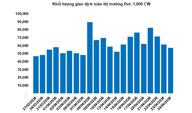 Thị trường chứng quyền tuần 28/04-29/04/2026: Thanh khoản toàn thị trường liên tục sụt giảm