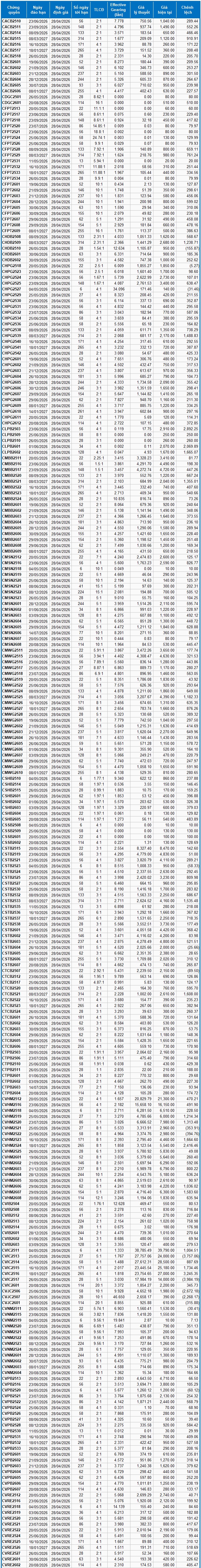 Thị trường chứng quyền tuần 28/04-29/04/2026: Thanh khoản toàn thị trường liên tục sụt giảm