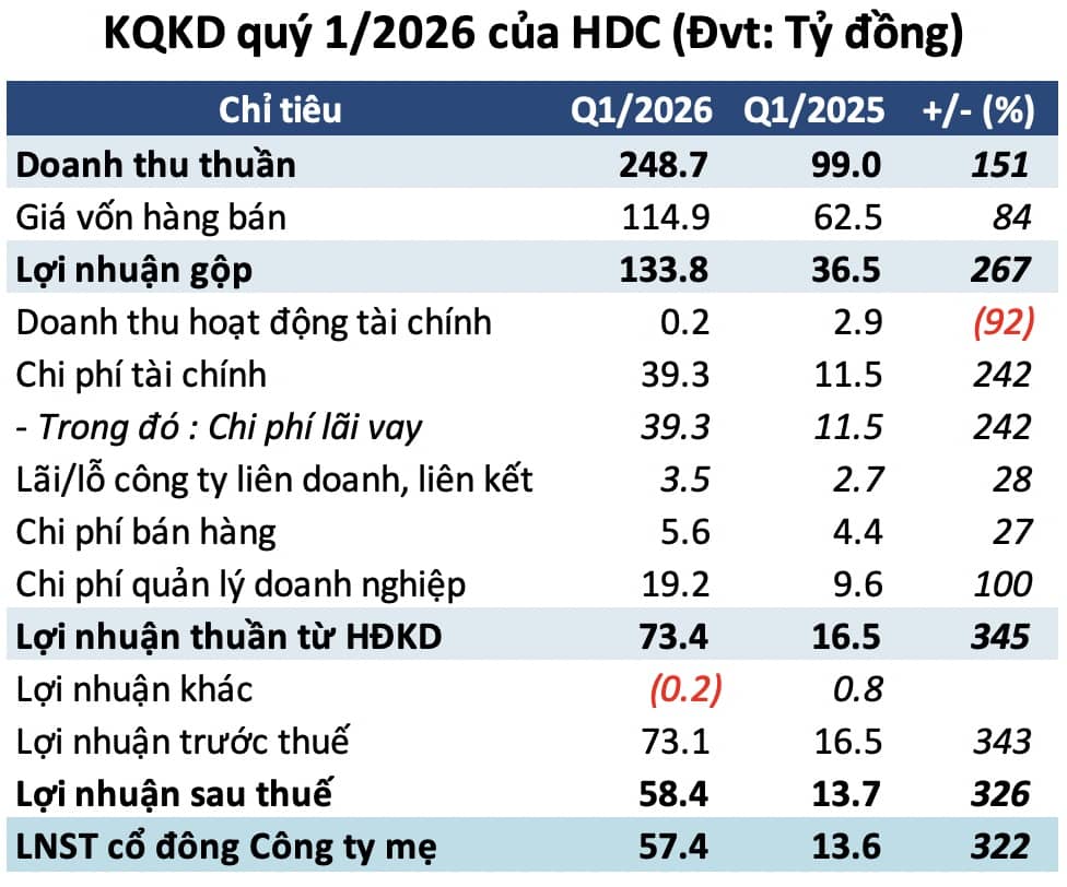 Lợi nhuận ròng quý 1 HDC tăng 322%, mở bán 340 căn NOXH