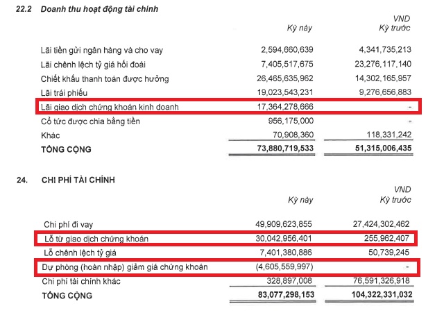 Digiworld báo lãi tăng 90% trong quý 1, rót thêm tiền vào cổ phiếu TCB, VPB, giảm HPG
