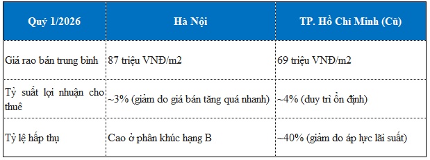 Thị trường bất động sản: Tái cấu trúc chu kỳ và sự lên ngôi của giá trị thực