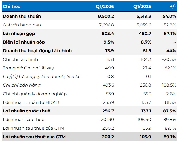 Digiworld báo lãi tăng 90% trong quý 1, rót thêm tiền vào cổ phiếu TCB, VPB, giảm HPG