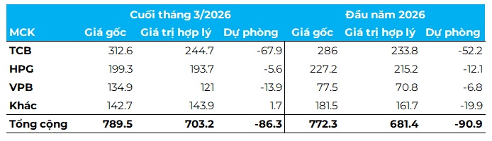Digiworld báo lãi tăng 90% trong quý 1, rót thêm tiền vào cổ phiếu TCB, VPB, giảm HPG
