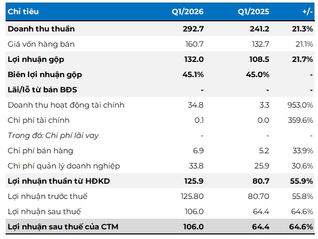 NCT báo lãi tăng hơn 60% trong quý 1