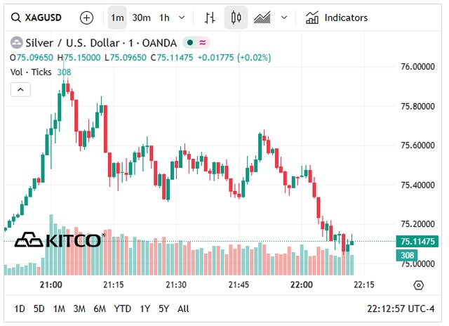 Giá bạc hôm nay 27/4: Bạc Phú Quý, Doji, Ancarat, Sacombank-SBJ giảm bao nhiêu?