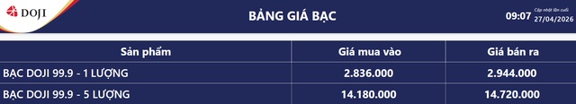 Giá bạc hôm nay 27/4: Bạc Phú Quý, Doji, Ancarat, Sacombank-SBJ giảm bao nhiêu?