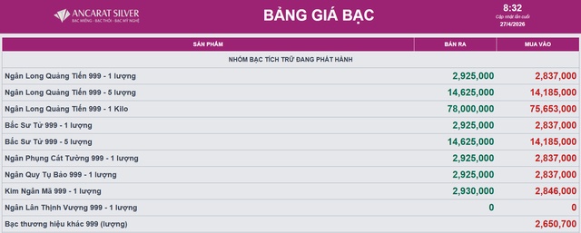 Giá bạc hôm nay 27/4: Bạc Phú Quý, Doji, Ancarat, Sacombank-SBJ giảm bao nhiêu?