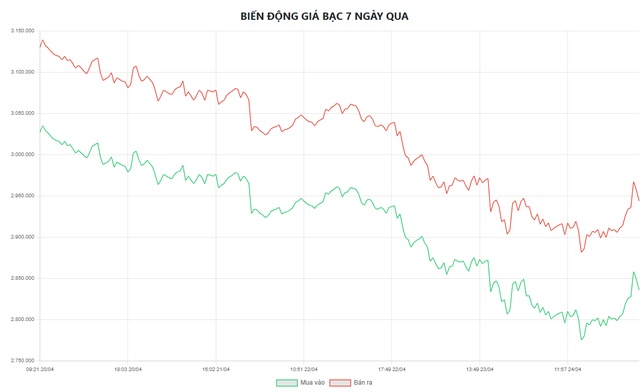 Giá bạc hôm nay 27/4: Bạc Phú Quý, Doji, Ancarat, Sacombank-SBJ giảm bao nhiêu?