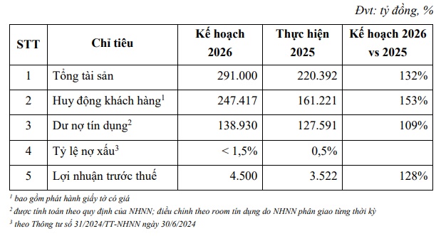 ĐHĐCĐ ABBank: Tăng vốn điều lệ lên hơn 20,000 tỷ, niêm yết HOSE vào quý 4/2026