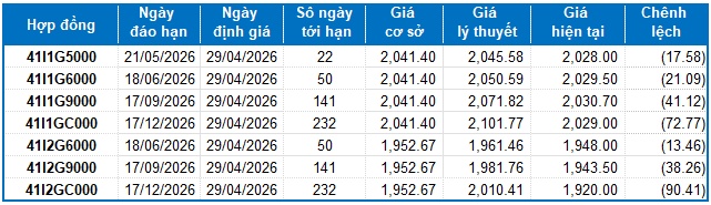 Chứng khoán phái sinh ngày 29/04/2026: Các tín hiệu trái chiều vẫn còn