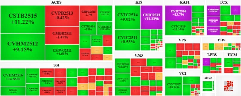 Thị trường chứng quyền ngày 29/04/2026: Sắc xanh đỏ đan xen