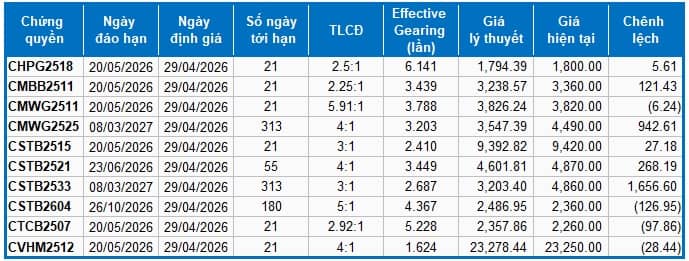 Thị trường chứng quyền ngày 29/04/2026: Sắc xanh đỏ đan xen