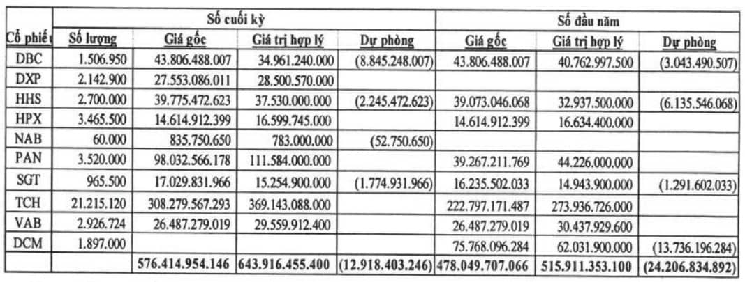 Lợi nhuận quý 1 NTL tăng 130% nhờ đầu tư chứng khoán