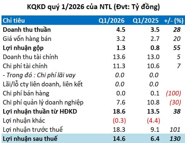Lợi nhuận quý 1 NTL tăng 130% nhờ đầu tư chứng khoán