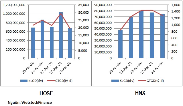 Thanh khoản suy yếu, dòng tiền rút khỏi nhóm chứng khoán