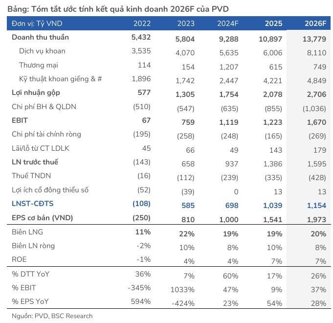 PVD, GAS, TNG được gọi tên vì điều gì?