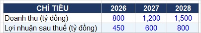 DLG định hình 3 trụ cột sau tái cấu trúc, đặt mục tiêu tất toán nợ năm 2026
