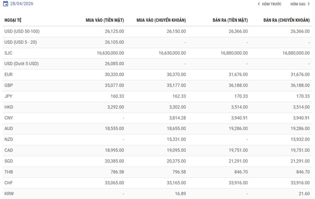 Giá USD hôm nay 28/4: USD giảm nhẹ, NDT biến động trái chiều, ngoại tệ đồng loạt ‘đổi chiều’