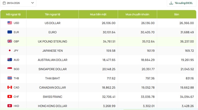 Giá USD hôm nay 28/4: USD giảm nhẹ, NDT biến động trái chiều, ngoại tệ đồng loạt ‘đổi chiều’