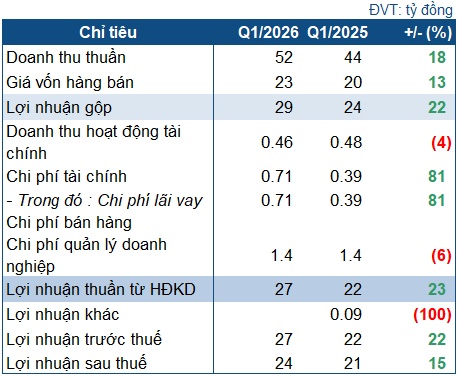 Ủy viên HĐQT thoái hết vốn SBM thấp hơn thị giá dù quý 1 tăng lãi 15%