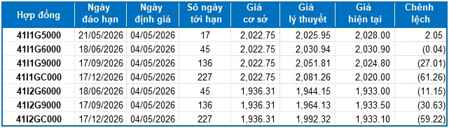 Chứng khoán phái sinh tuần 04-08/05/2026: Nhà đầu tư tỏ ra thận trọng