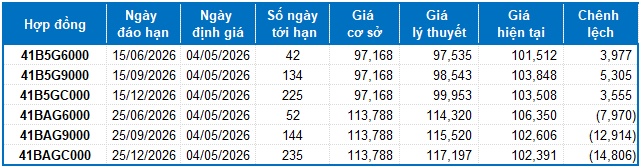 Chứng khoán phái sinh tuần 04-08/05/2026: Nhà đầu tư tỏ ra thận trọng
