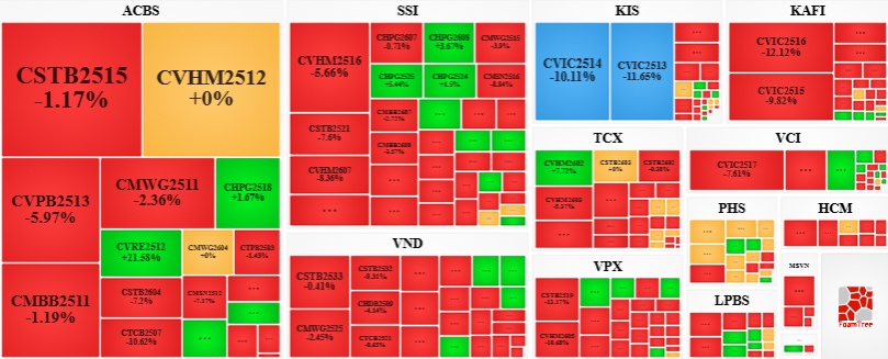 Thị trường chứng quyền tuần 04-08/05/2026: Triển vọng ngắn hạn đang xấu đi
