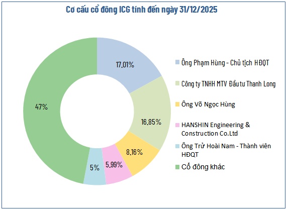 ICG chốt quyền nhận cổ tức tiền mặt 25%, dự chi gần 44 tỷ