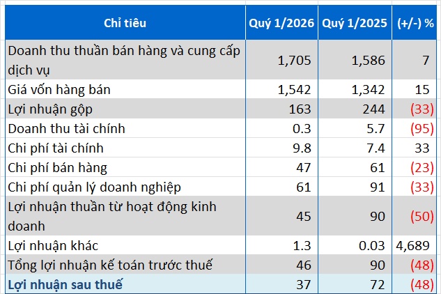 Giá nguyên liệu đầu vào leo thang, lợi nhuận quý 1 của LAS giảm gần một nửa