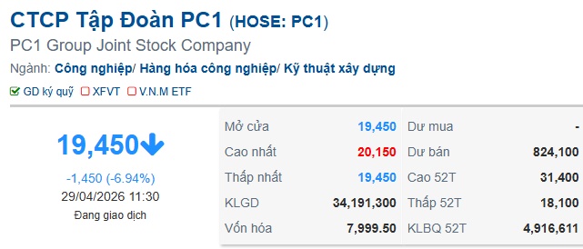 PC1 công bố biên bản ĐHĐCĐ, cổ phiếu được mua mạnh trở lại