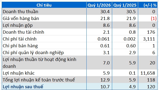 PPP lãi gấp đôi nhờ khoản thu nhập khác đột biến