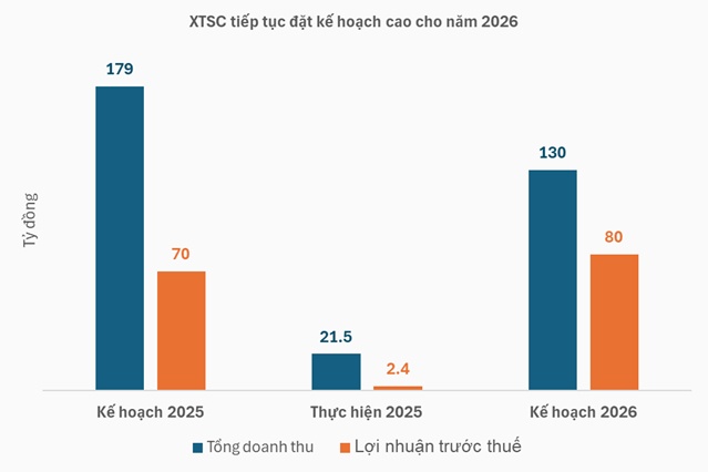 Chứng khoán Xuân Thiện chốt kế hoạch lãi 80 tỷ, bầu ông Nguyễn Nam Hưng vào HĐQT
