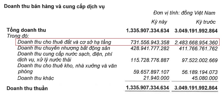 Lợi nhuận quý 1 của Kinh Bắc giảm hơn 70%, nợ vay vượt 30 ngàn tỷ