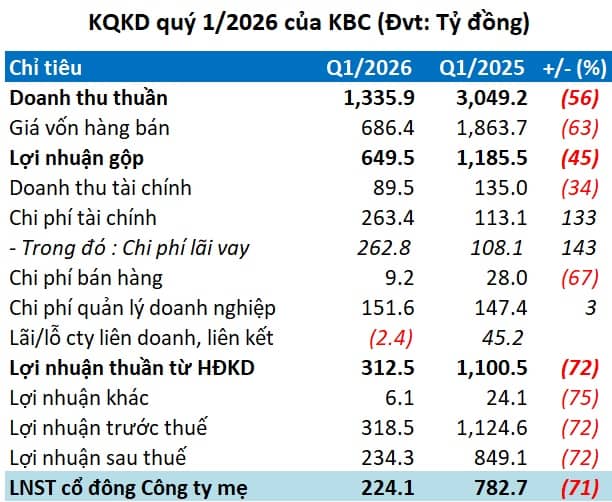 Lợi nhuận quý 1 của Kinh Bắc giảm hơn 70%, nợ vay vượt 30 ngàn tỷ