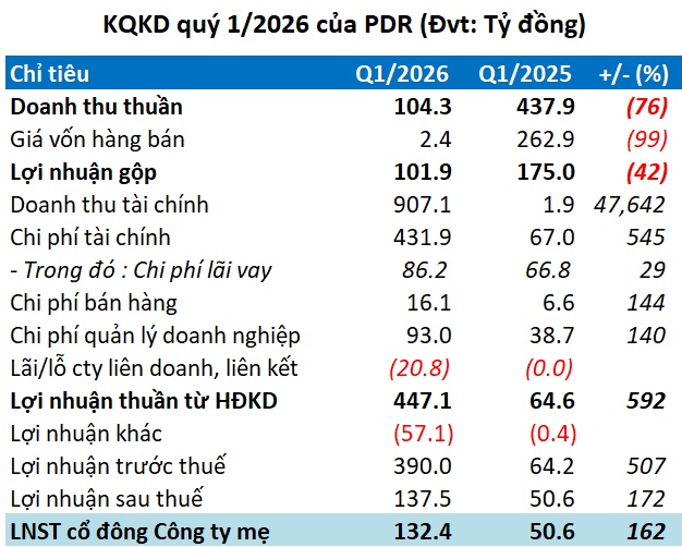 Bất ngờ khoản thuế "khủng" quý 1 của Phát Đạt, lợi nhuận mới đạt 16% kế hoạch năm