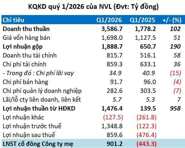Lợi nhuận ròng quý 1 hơn 900 tỷ, Tổng Giám đốc Novaland nhận lương 400 triệu/tháng