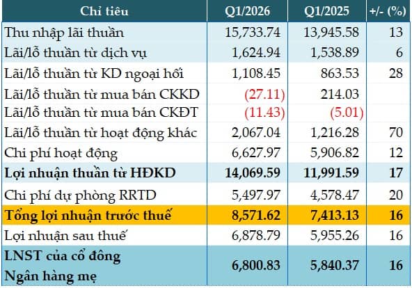 Tăng dự phòng rủi ro, BIDV vẫn tăng 16% lãi trước thuế quý 1